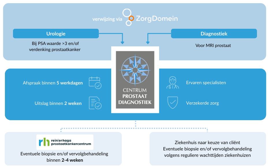 Verwijzingsflow