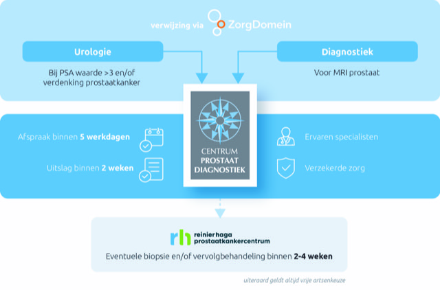 Verwijzingsflow prostaatdiagnostiek