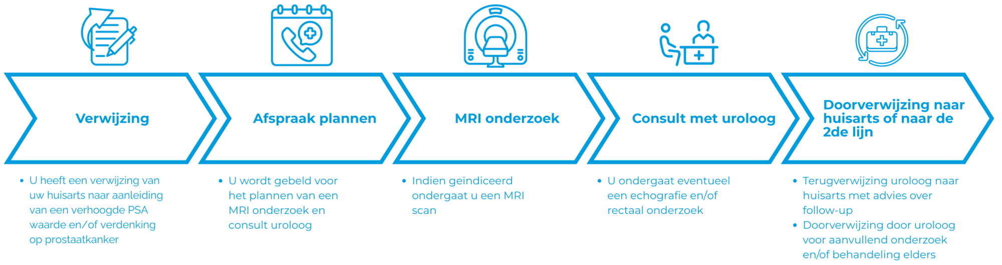 Zorgpad prostaatdiagnostiek