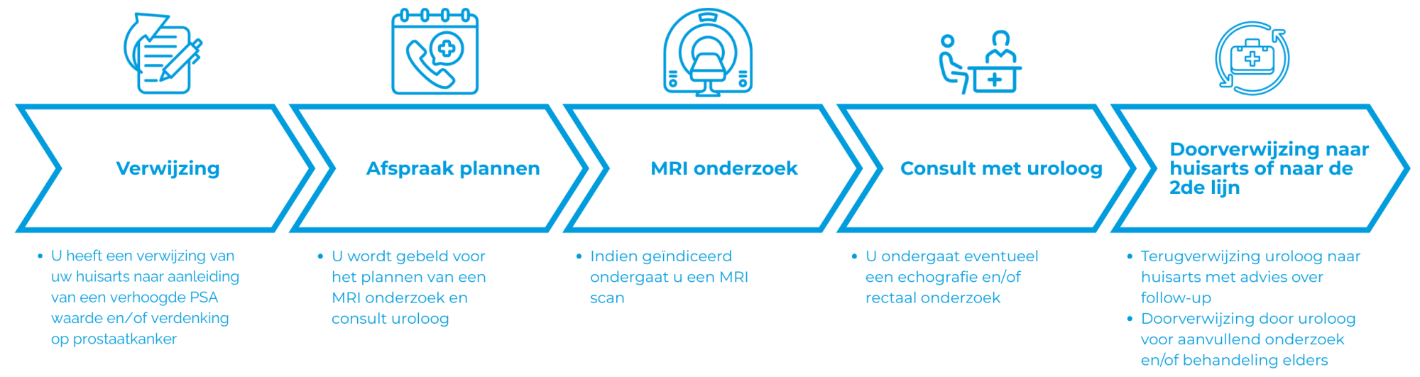 Zorgpad prostaat
