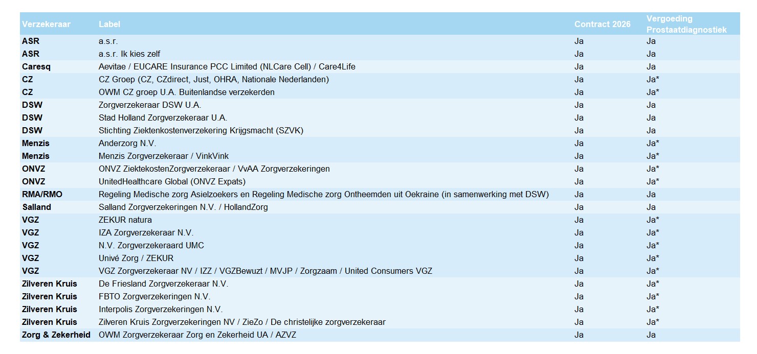 Contracten zorgverzekeraars